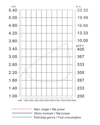 Dizel ugradni motor Loncin D230F (LCD170F) 4.5 Ks
